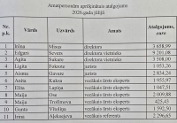 Amatpersonām aprēķinātais atalgojums 2026.gada jūlijā