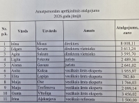 Amatpersonām izmaksātais atalgojums 2026.gada jūnijā