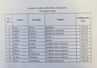 Arēķinātais atalgojums 2026.gada martā