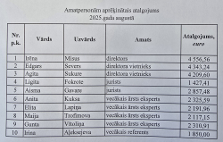 Izmaksātais atalgojums 08.2025.