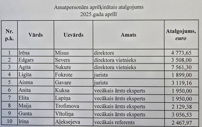 Amatpersonām izmaksātais atalgojums 2025.gada aprīlī